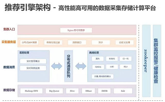 百分点亿级个性化推荐系统的发展历程与实践架构 数据处理与存储服务深度解析